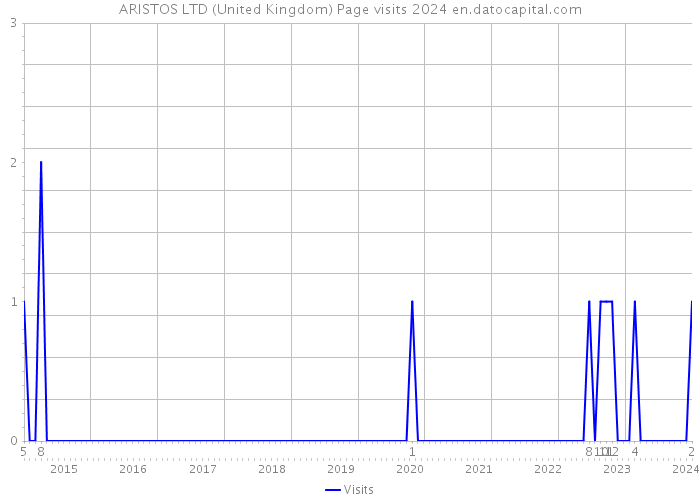 ARISTOS LTD (United Kingdom) Page visits 2024 