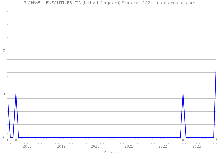 RICHWELL EXECUTIVES LTD (United Kingdom) Searches 2024 
