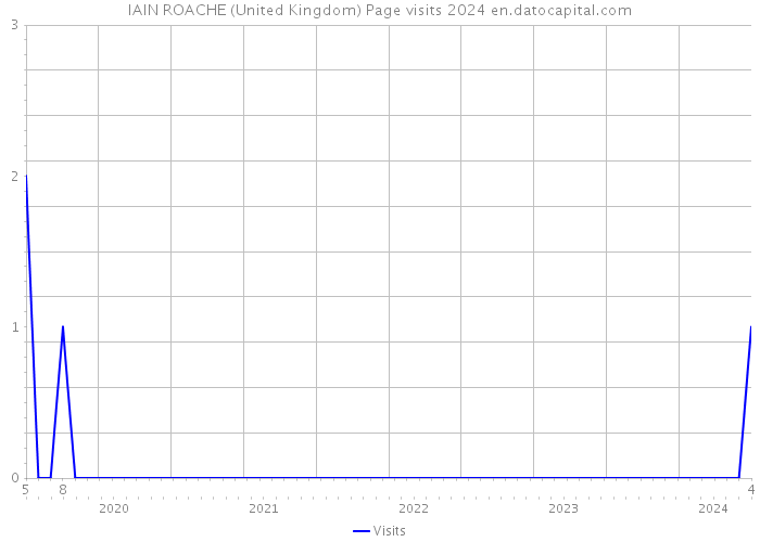 IAIN ROACHE (United Kingdom) Page visits 2024 