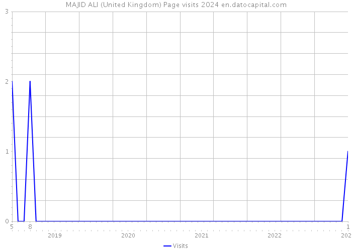 MAJID ALI (United Kingdom) Page visits 2024 