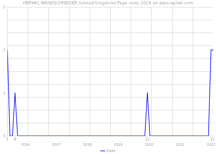 HERWIG WANDSCHNEIDER (United Kingdom) Page visits 2024 