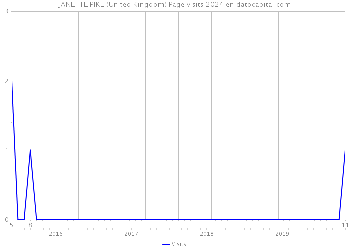 JANETTE PIKE (United Kingdom) Page visits 2024 