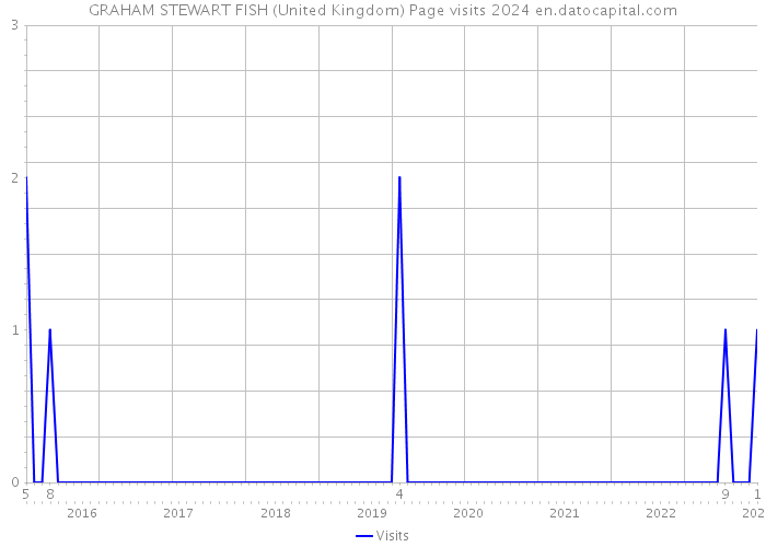 GRAHAM STEWART FISH (United Kingdom) Page visits 2024 