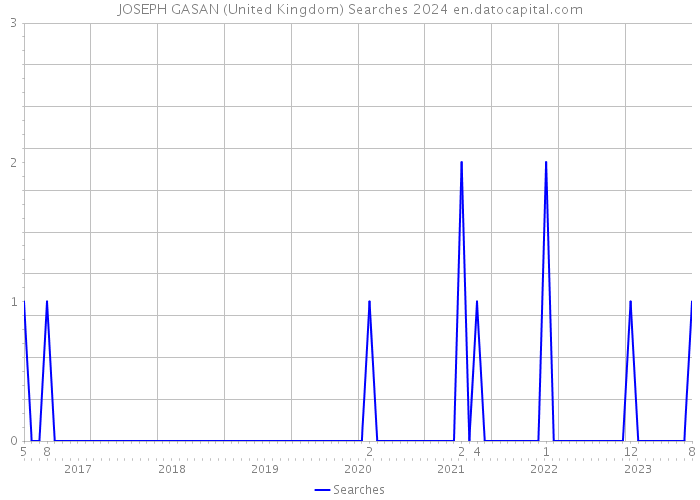 JOSEPH GASAN (United Kingdom) Searches 2024 