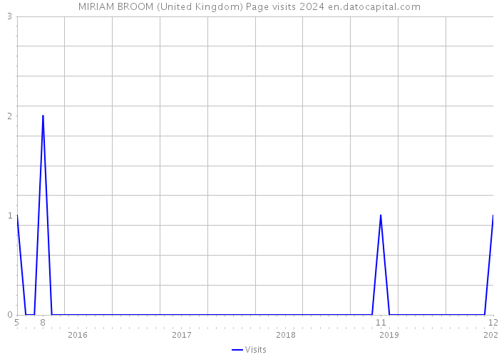 MIRIAM BROOM (United Kingdom) Page visits 2024 