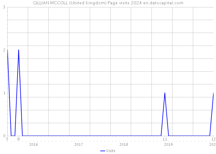 GILLIAN MCCOLL (United Kingdom) Page visits 2024 