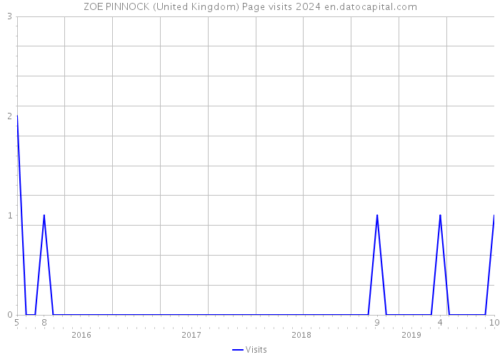 ZOE PINNOCK (United Kingdom) Page visits 2024 