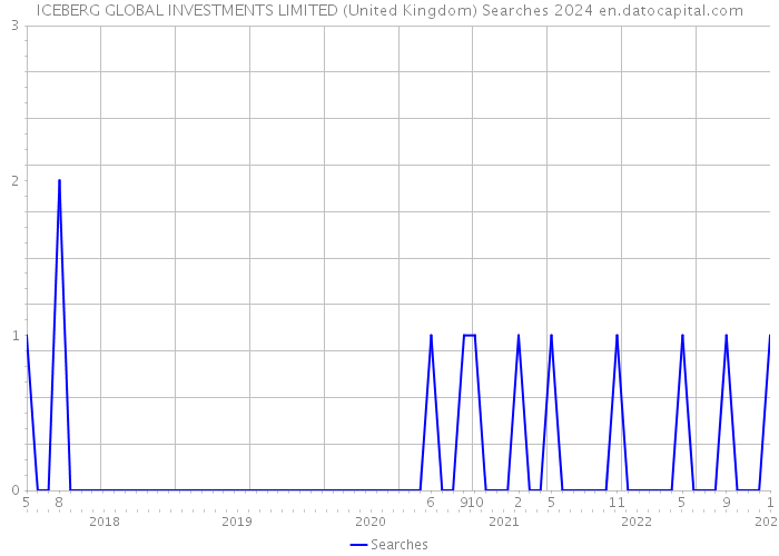 ICEBERG GLOBAL INVESTMENTS LIMITED (United Kingdom) Searches 2024 