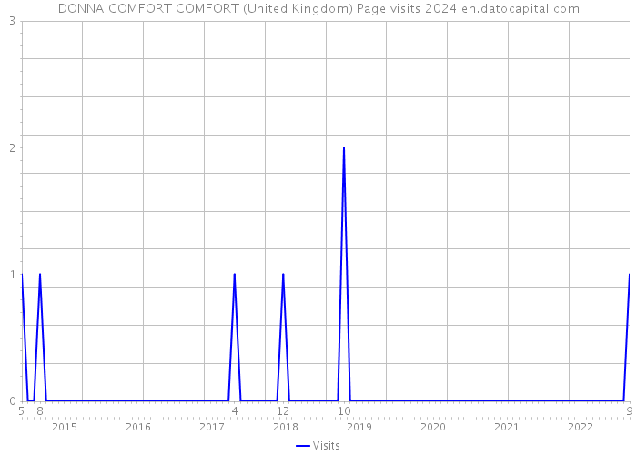 DONNA COMFORT COMFORT (United Kingdom) Page visits 2024 