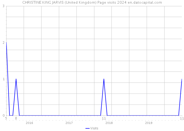 CHRISTINE KING JARVIS (United Kingdom) Page visits 2024 