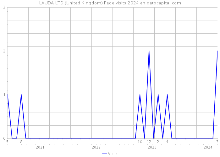 LAUDA LTD (United Kingdom) Page visits 2024 
