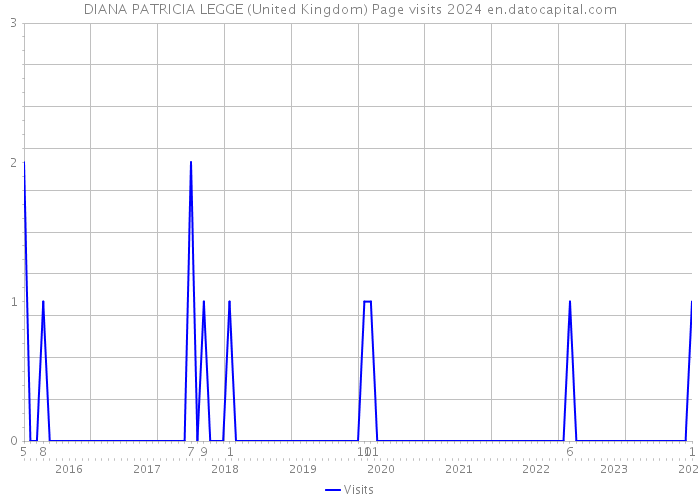 DIANA PATRICIA LEGGE (United Kingdom) Page visits 2024 