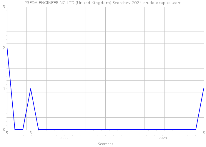 PREDA ENGINEERING LTD (United Kingdom) Searches 2024 