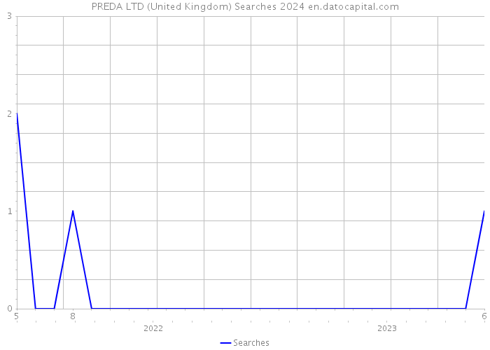 PREDA LTD (United Kingdom) Searches 2024 