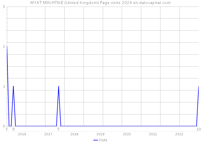 MYAT MIN HTIKE (United Kingdom) Page visits 2024 