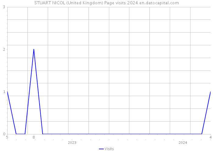 STUART NICOL (United Kingdom) Page visits 2024 