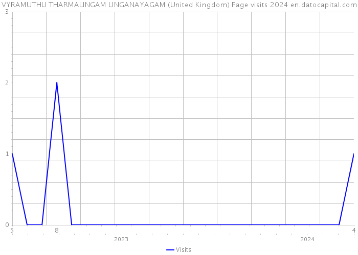 VYRAMUTHU THARMALINGAM LINGANAYAGAM (United Kingdom) Page visits 2024 