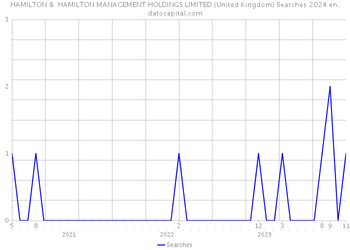 HAMILTON & HAMILTON MANAGEMENT HOLDINGS LIMITED (United Kingdom) Searches 2024 