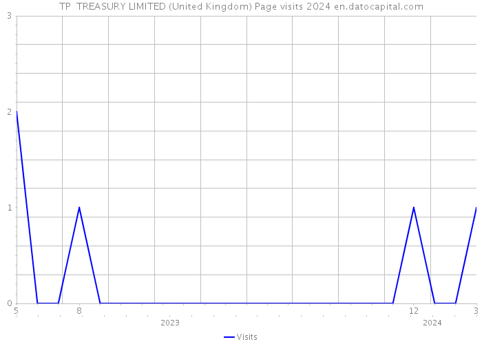 TP TREASURY LIMITED (United Kingdom) Page visits 2024 