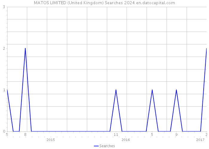 MATOS LIMITED (United Kingdom) Searches 2024 