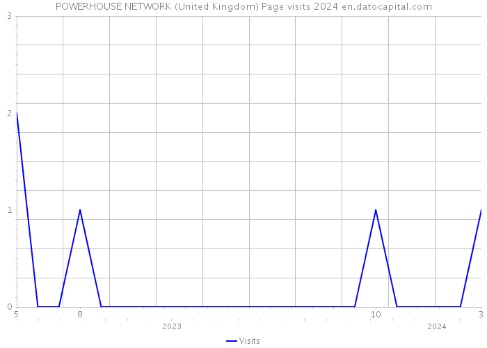 POWERHOUSE NETWORK (United Kingdom) Page visits 2024 
