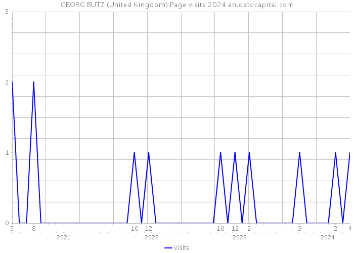 GEORG BUTZ (United Kingdom) Page visits 2024 