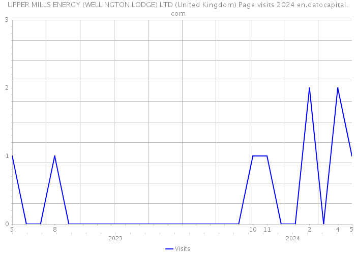 UPPER MILLS ENERGY (WELLINGTON LODGE) LTD (United Kingdom) Page visits 2024 