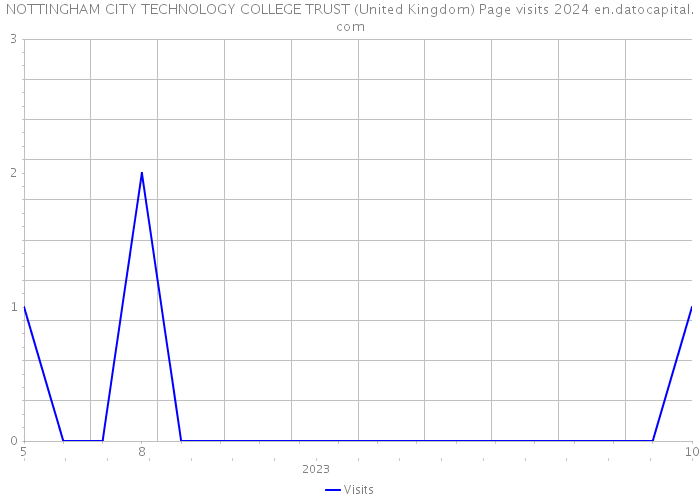 NOTTINGHAM CITY TECHNOLOGY COLLEGE TRUST (United Kingdom) Page visits 2024 