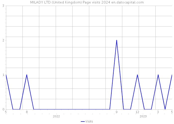 MILADY LTD (United Kingdom) Page visits 2024 
