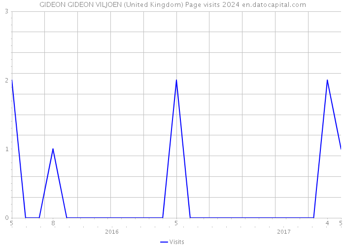 GIDEON GIDEON VILJOEN (United Kingdom) Page visits 2024 
