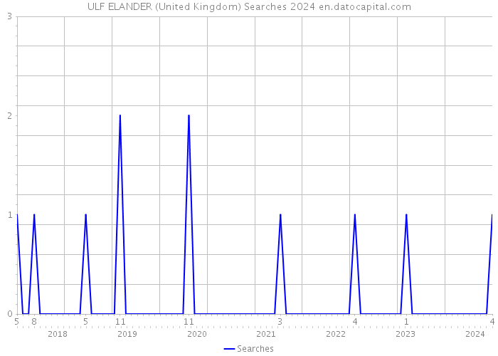 ULF ELANDER (United Kingdom) Searches 2024 