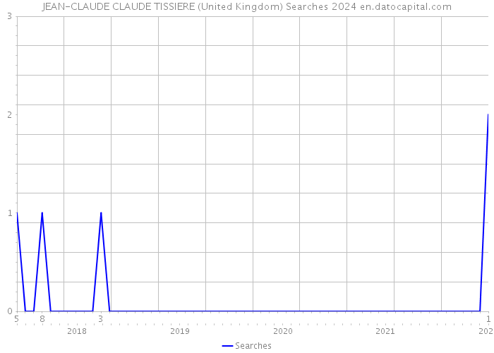 JEAN-CLAUDE CLAUDE TISSIERE (United Kingdom) Searches 2024 
