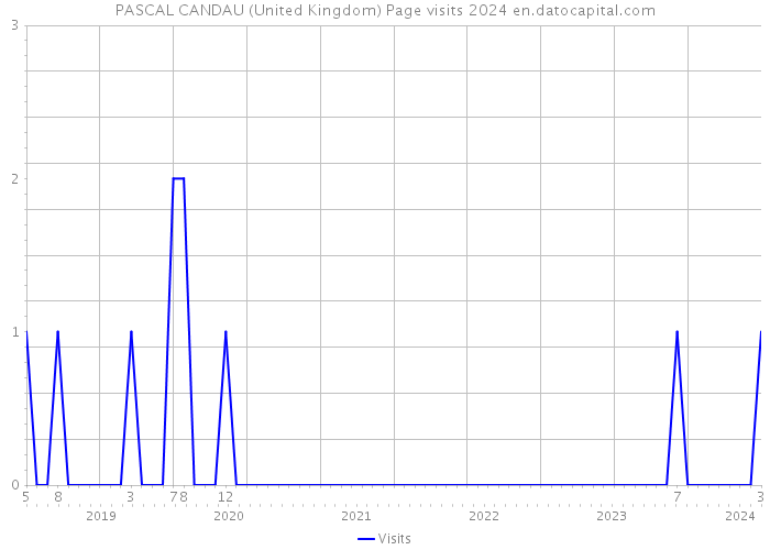 PASCAL CANDAU (United Kingdom) Page visits 2024 