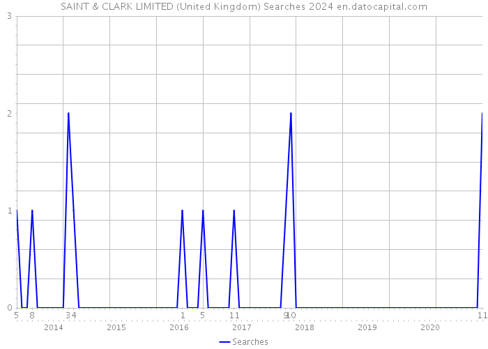 SAINT & CLARK LIMITED (United Kingdom) Searches 2024 