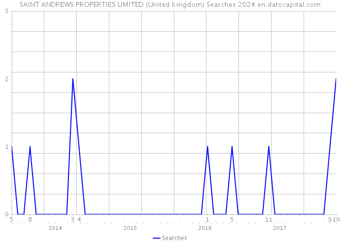 SAINT ANDREWS PROPERTIES LIMITED (United Kingdom) Searches 2024 