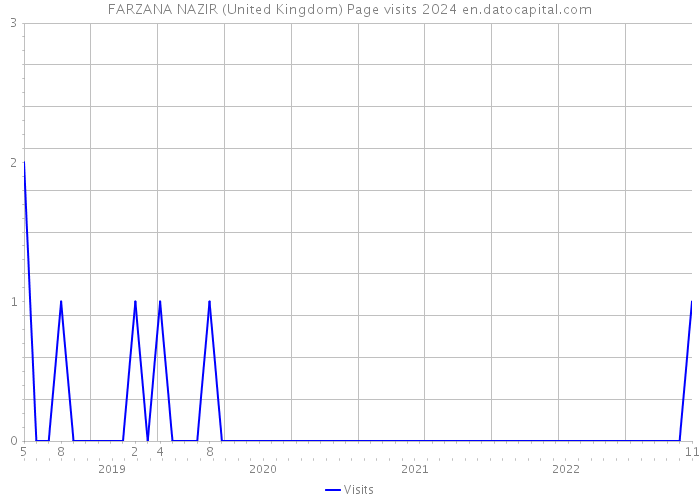 FARZANA NAZIR (United Kingdom) Page visits 2024 