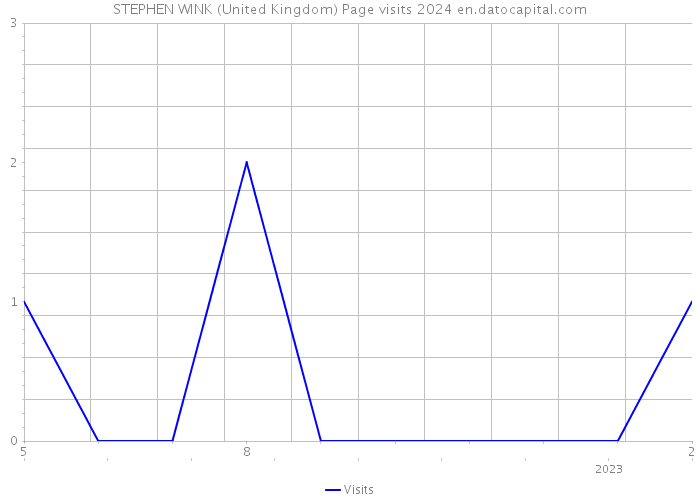 STEPHEN WINK (United Kingdom) Page visits 2024 