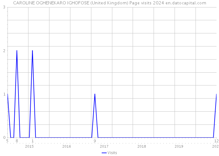 CAROLINE OGHENEKARO IGHOFOSE (United Kingdom) Page visits 2024 