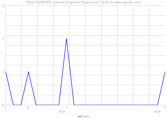 PAUL SANDARS (United Kingdom) Page visits 2024 