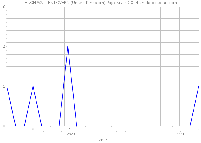 HUGH WALTER LOVERN (United Kingdom) Page visits 2024 