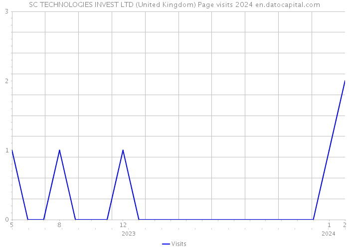 SC TECHNOLOGIES INVEST LTD (United Kingdom) Page visits 2024 