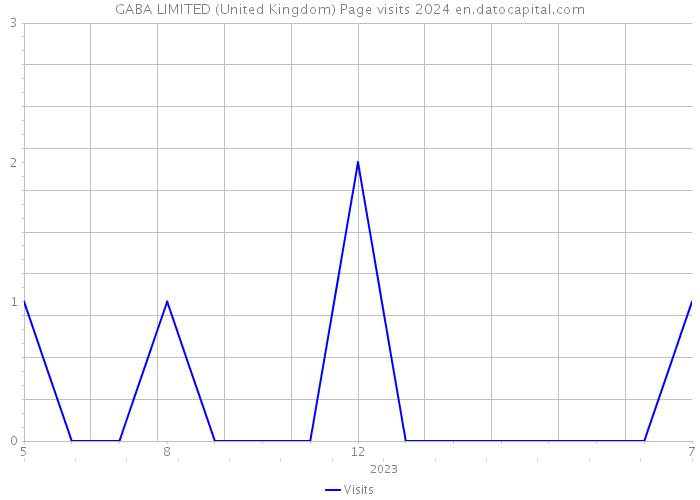 GABA LIMITED (United Kingdom) Page visits 2024 