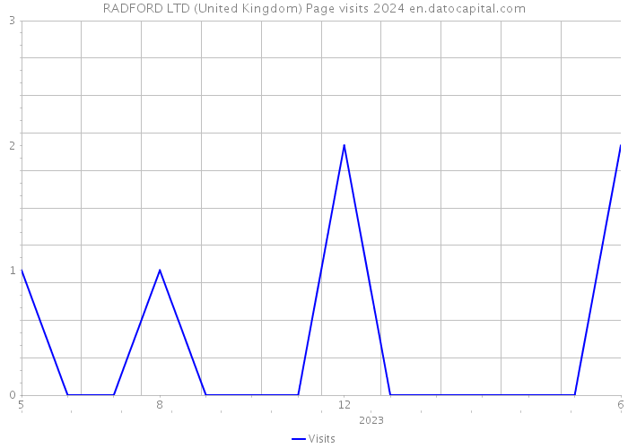 RADFORD LTD (United Kingdom) Page visits 2024 
