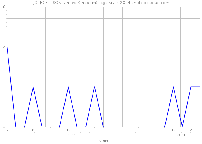 JO-JO ELLISON (United Kingdom) Page visits 2024 