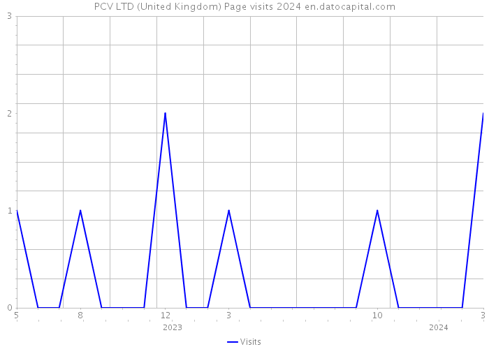 PCV LTD (United Kingdom) Page visits 2024 