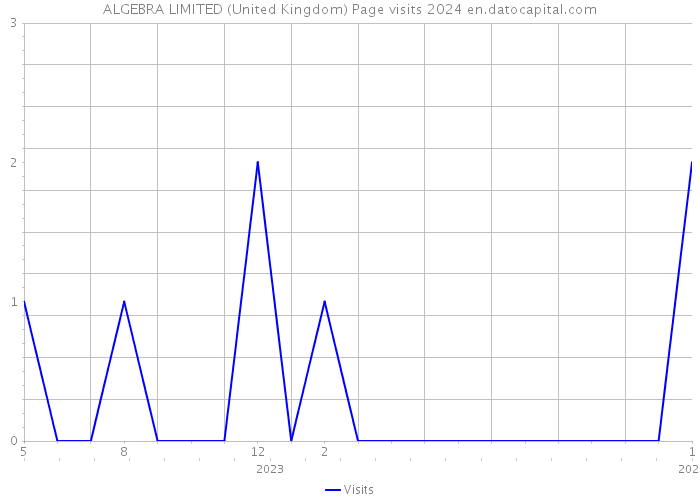 ALGEBRA LIMITED (United Kingdom) Page visits 2024 