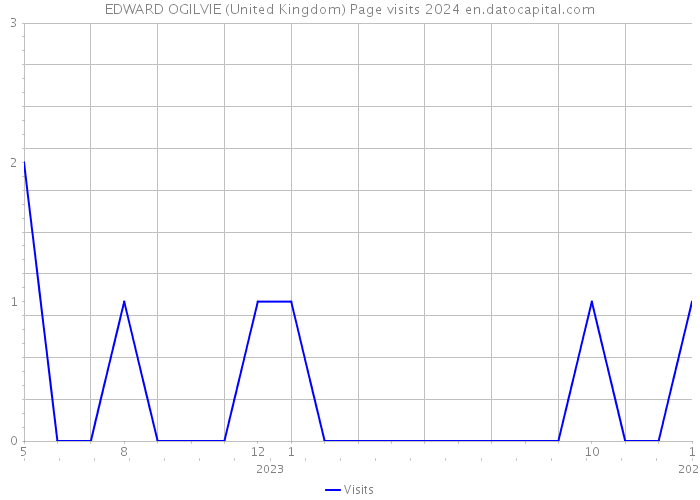 EDWARD OGILVIE (United Kingdom) Page visits 2024 