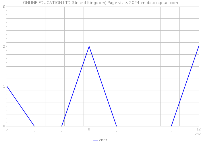 ONLINE EDUCATION LTD (United Kingdom) Page visits 2024 