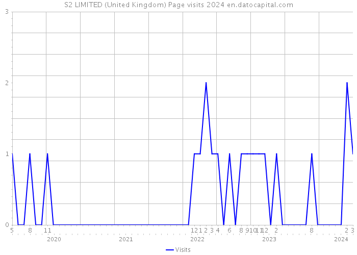 S2 LIMITED (United Kingdom) Page visits 2024 
