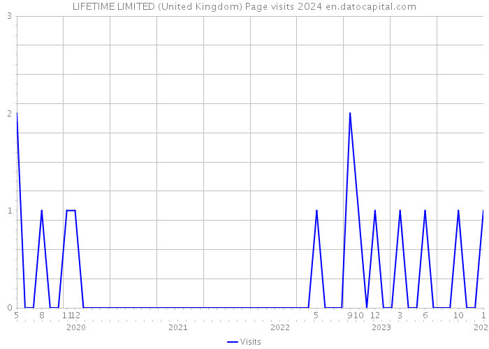 LIFETIME LIMITED (United Kingdom) Page visits 2024 